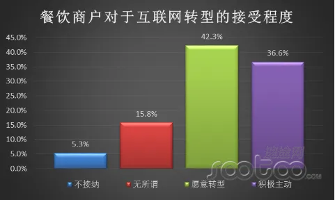 速途研究院：2015中国互联网+餐饮行业报告