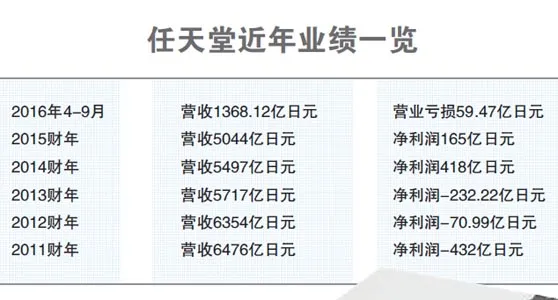 炒冷饭难解业绩下滑：复刻红白机 任天堂残喘