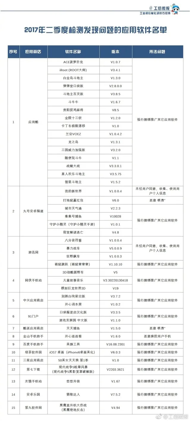 这些应用商店的这些应用千万别下载 工信部点名通报！