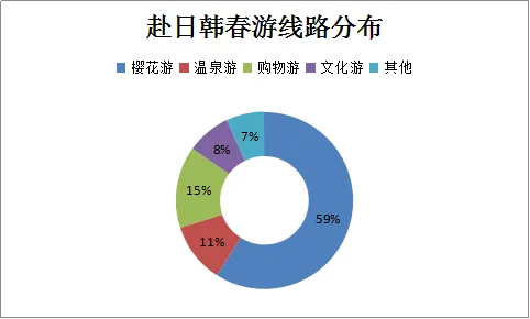 周边自驾春游增速明显 日韩赏樱最火爆