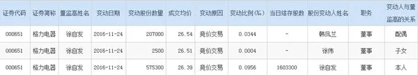 格力电器：董事及关联方单日耗资逾2000万元买进股票