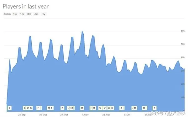 《枪火游侠》Steam玩家突破600万：中国玩家太给力