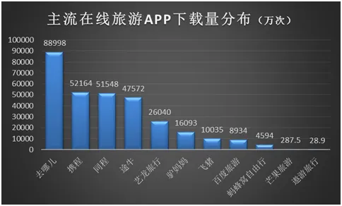 速途研究院：2016年在线旅游市场报告