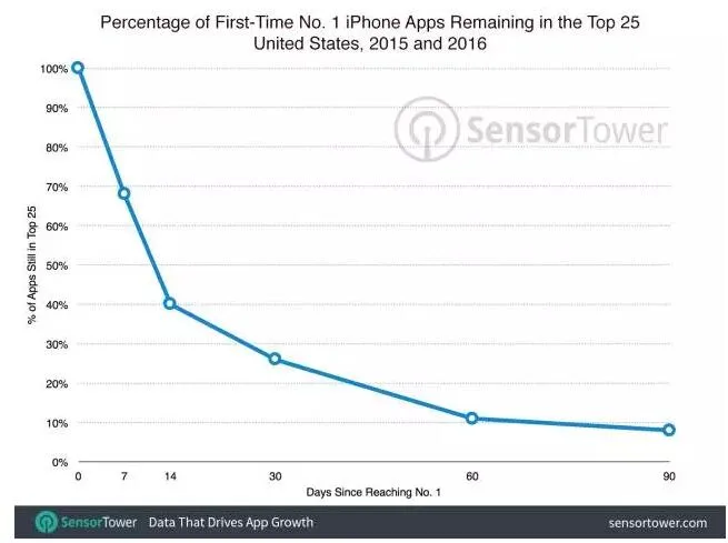 报告：74%曾登顶App Store的游戏应用一个月内跌出Top25