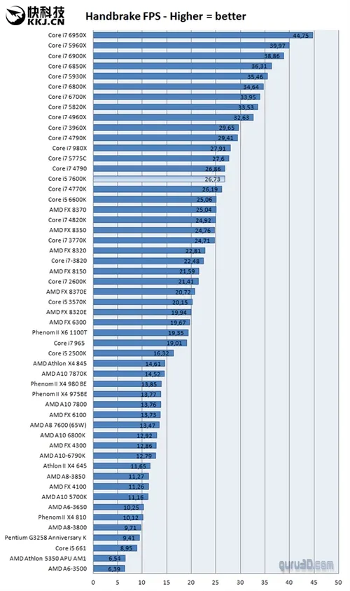 Intel i5-7600K评测：14nm从此写入黑历史