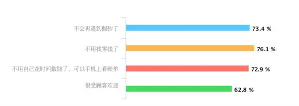 无现金联盟发布首份报告：收到过假钞商家这么多