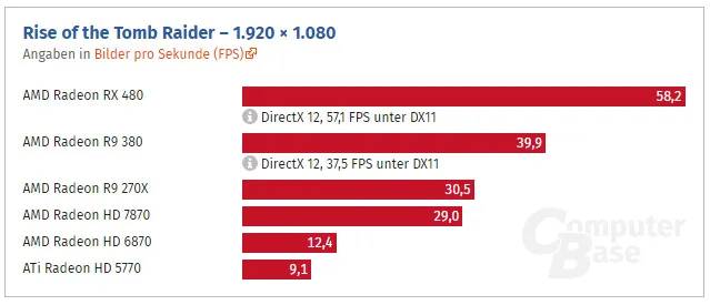 从HD 5770到RX 480这七年：AMD显卡性能提升了多少？