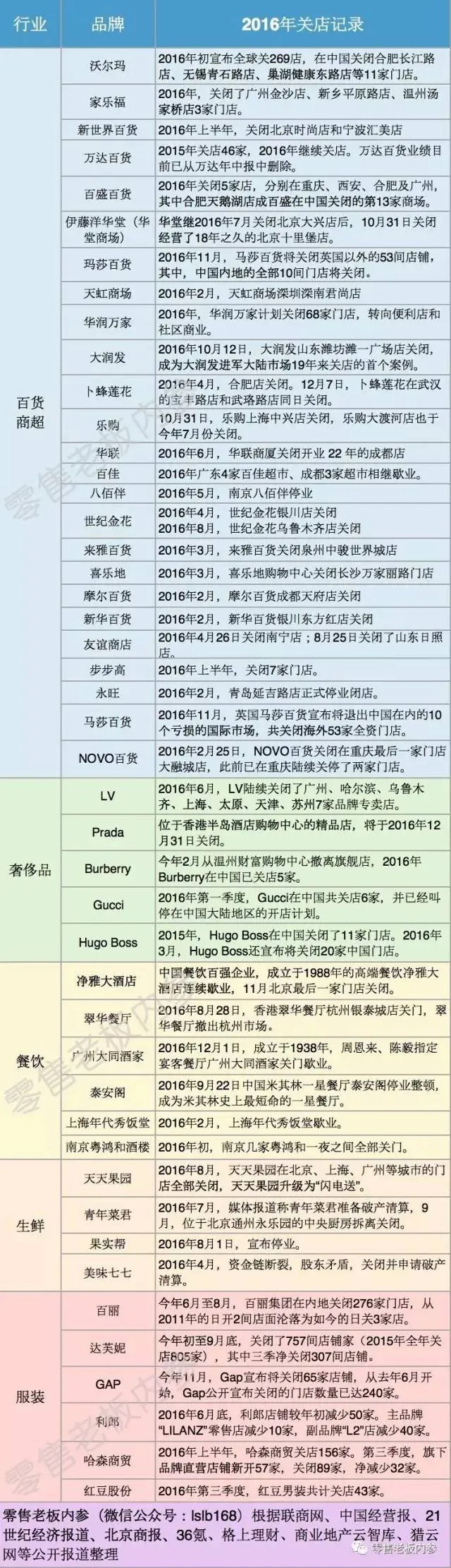 2016实体店阵亡名单：沃尔玛全球关店269家