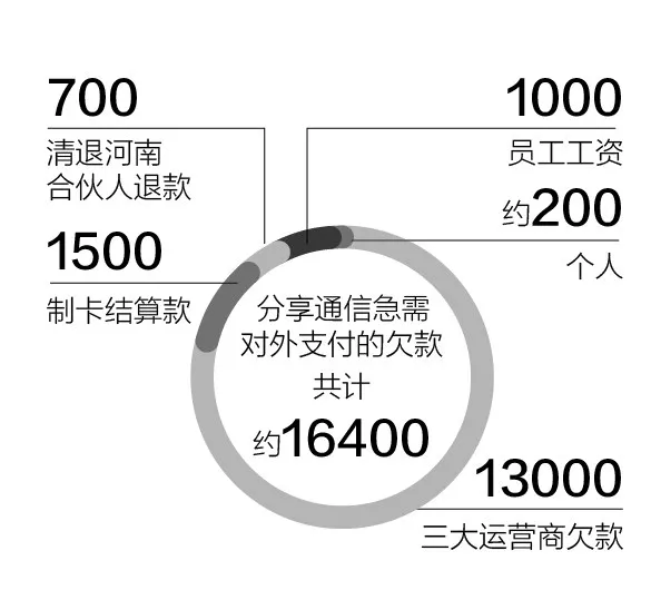 虚商分享通信欠款已达1.64亿 股东纷争暂时无解