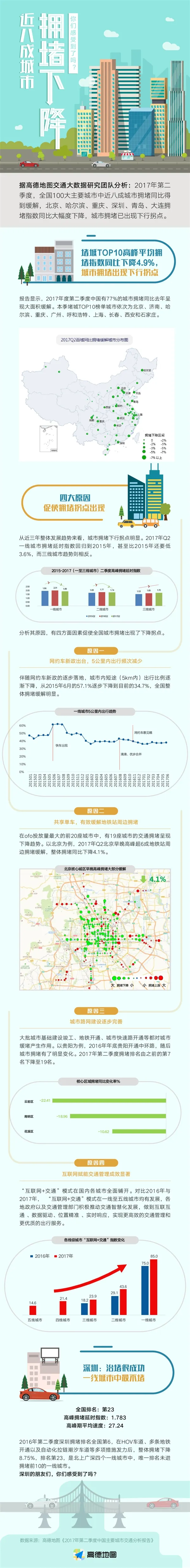 高德地图发布2017Q2城市交通拥堵报告：八成拥堵下降