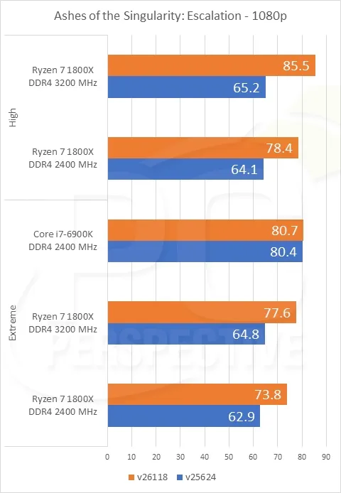 鸡血补丁！Ryzen 7 1800X性能多重测试：反超i7-7700K