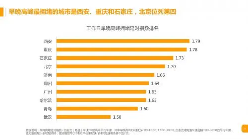 全国堵城大集合：北京人因堵车 一年损失9000元