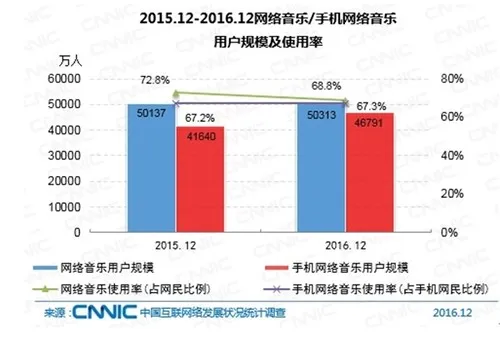 中国网民达7.31亿！近一半使用直播