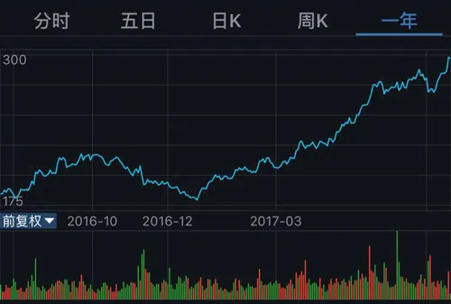 腾讯股价拆股后首次达300港元 今年累计涨幅超55%