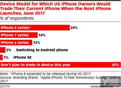 iPhone 8将发布 调查称IP用户换机欲不高