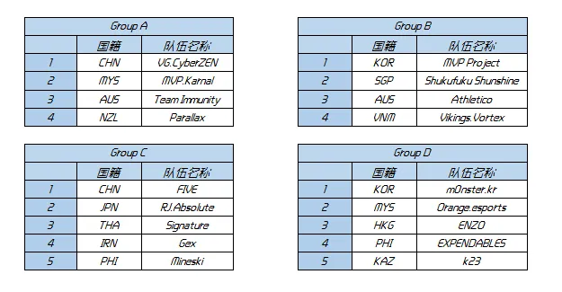 WESG亚太区总决赛分组信息公布 10日首尔开战