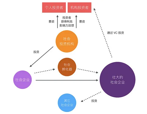 站在互联网创业的角度看社会投资