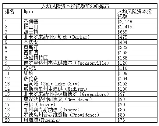 全球风投规模20强城市排名：北京上海入榜