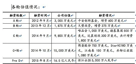 传Star VC在投公司”明星衣橱“资金链紧绷、拖欠工资 恐无人接盘