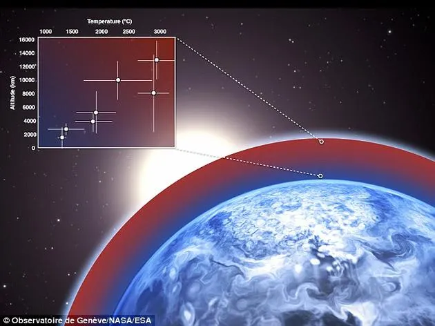 63光年外的恐怖行星：3000度高温狂风达7倍音速