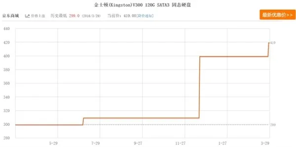 终于弄清楚了！存储产品疯狂涨价的原因