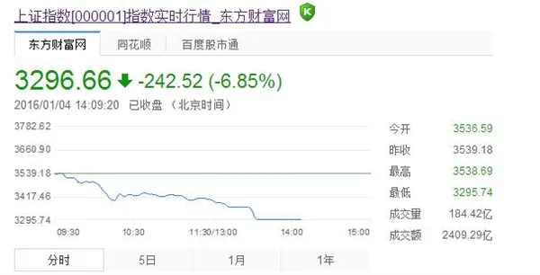 沪指跌6.85%！网友：A股熔断机制“测试”成功