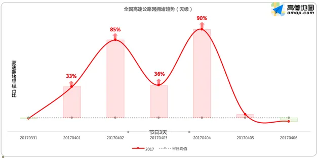 高德发布清明出行报告：4月4日返程最高峰