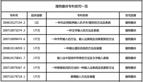 搜狗诉百度专利侵权索赔亿元一案 搜狗撤诉