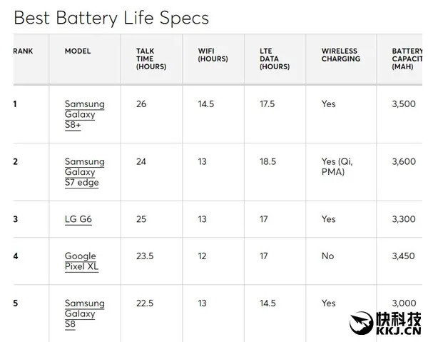 权威外媒评出电池最好手机：Galaxy S8+排名第一