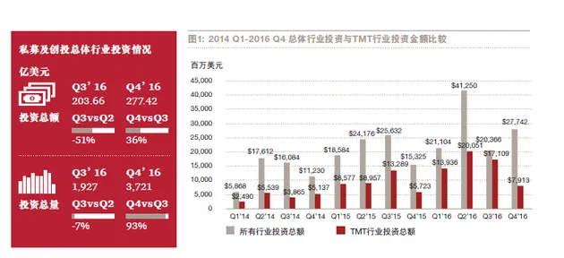 资本寒冬结束了？独角兽企业估值处高位