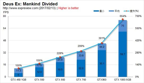 GTX 460到GTX 1060 NVIDIA历代甜点卡性能比拼