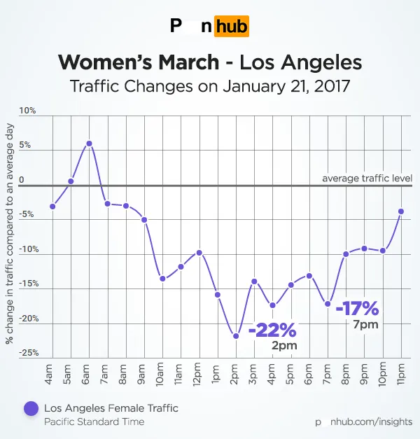 P**hub 披露上周六的“女性大游行”导致色情流量急剧下降