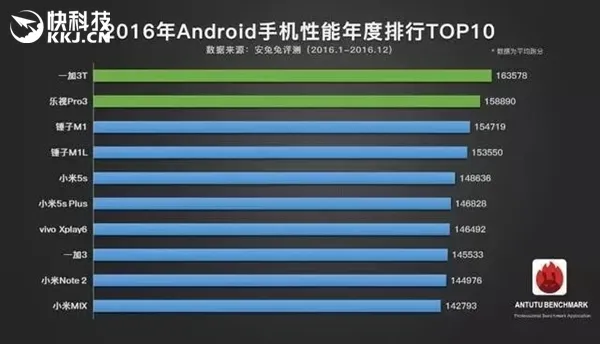 鲁大师手机游戏性能TOP10：这排名也是醉了