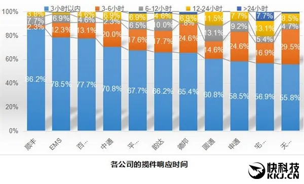 十大快递公司最新排名：顺丰独孤求败