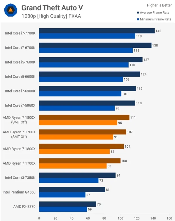 16款游戏Ryzen大战Intel！AMD回应结果：SMT没翻车