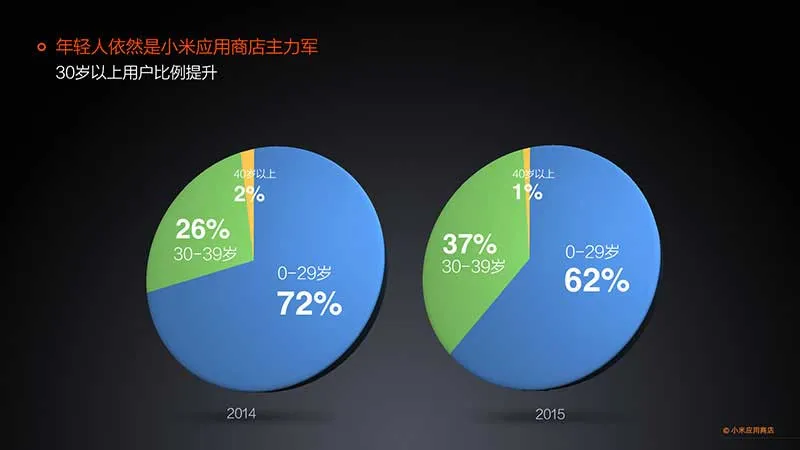 小米发布应用商店2015年度报告 分发量突破350亿