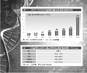 华大基因上市启程 基因测序行业迎来风口