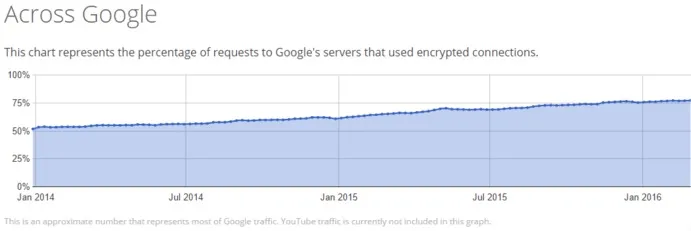 谷歌HTTPS透明度报告：逾75%服务器请求使用加密连接