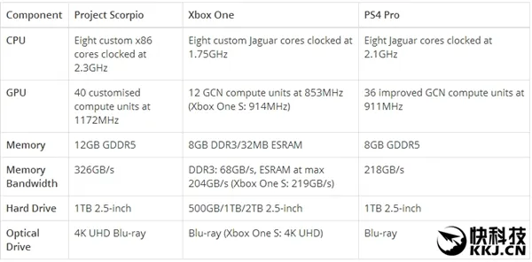 机能吊打PS4 Pro！Xbox天蝎座价格曝光：3500元