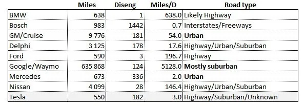 加州交管局的自动驾驶报告有“水分”？看看从业者怎么说