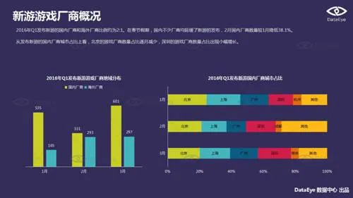 DataEye2016Q1新品洞察报告：新游3100款