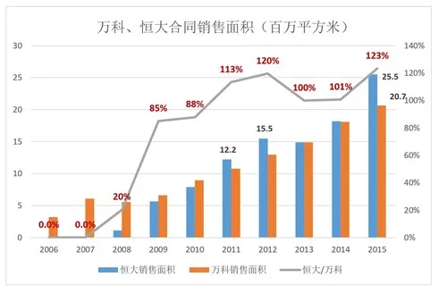 恒大规模已经超越万科，许家印是在投石问路