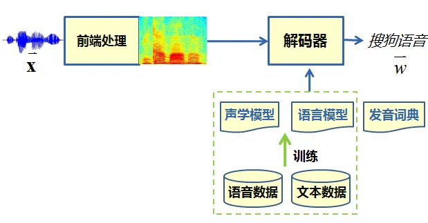 以搜狗为例，谈语音输入如何影响你的生活