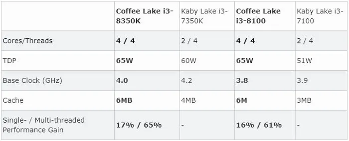 量变的8代Core：更多Coffee Lake处理器规格曝光
