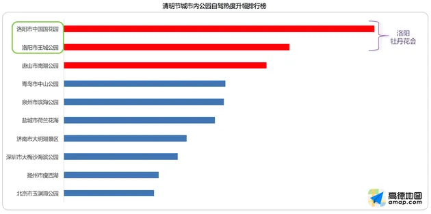 高德发布清明出行报告：4月4日返程最高峰