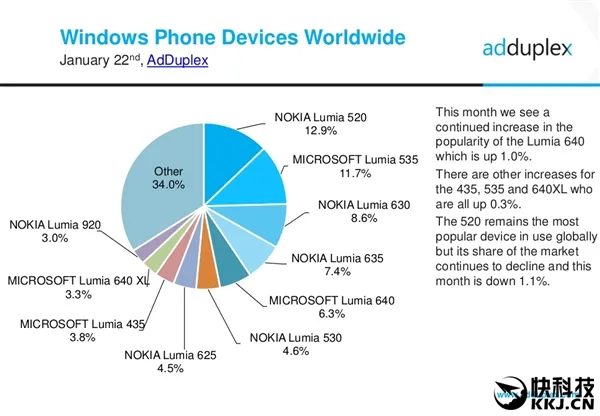 软粉弃暗投明！最火Windows手机Lumia 520刷上安卓7.1