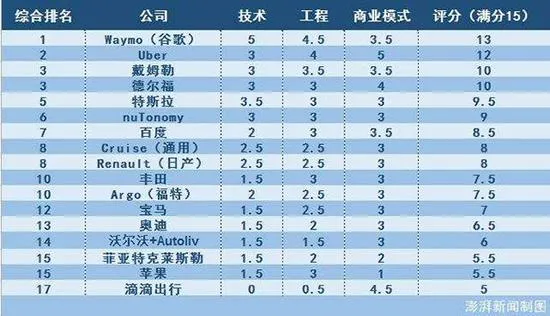 外媒排名自动驾驶技术：谷歌夺冠，百度排第七，苹果倒数第二