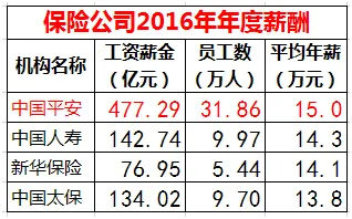 华为63万人均年薪碾压金融圈：1个华为人等于3.3个银行人