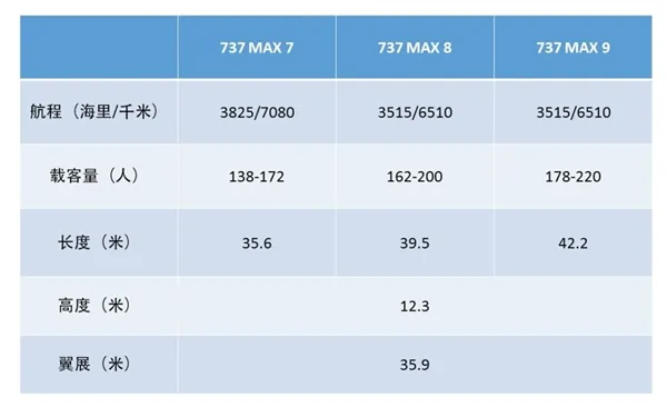 C919劲敌 波音737 MAX 9正式亮相