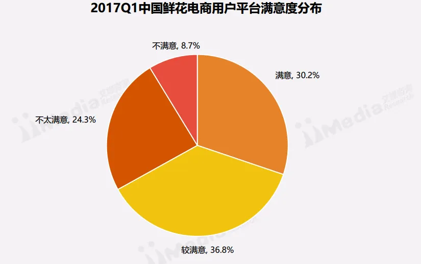 看似很美的鲜花电商，为何玩不转“她经济”